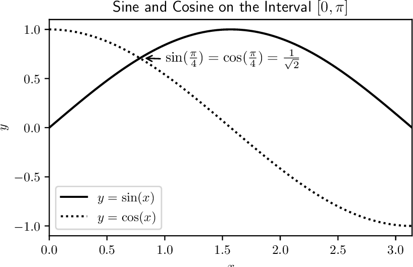 \includegraphics[width=0.8\textwidth]{code/sinecosine.pdf}